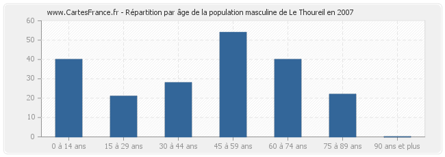 Répartition par âge de la population masculine de Le Thoureil en 2007